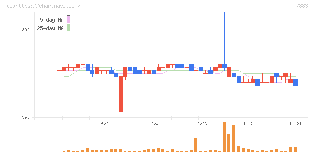 サンメッセ(7883)の日足チャート