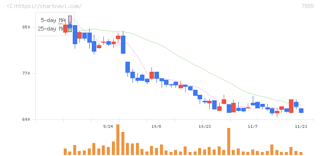 タカノ(7885)の日足チャート