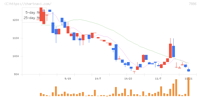 ヤマト　モビリティ　＆　Ｍｆｇ．(7886)の日足チャート