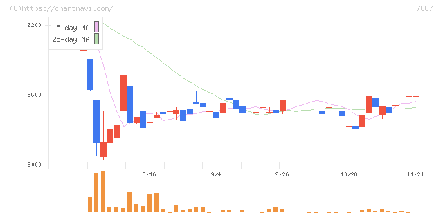南海プライウッド(7887)の日足チャート