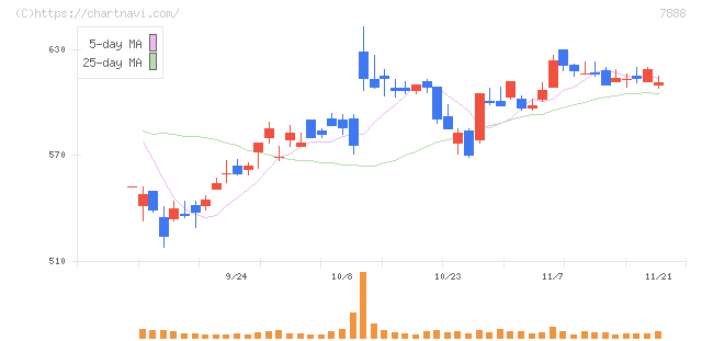 三光合成(7888)の日足チャート