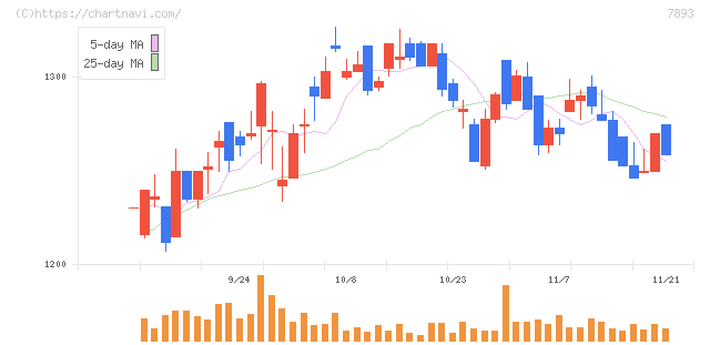 プロネクサス(7893)の日足チャート