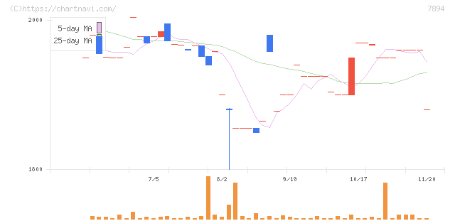 丸東産業(7894)の日足チャート