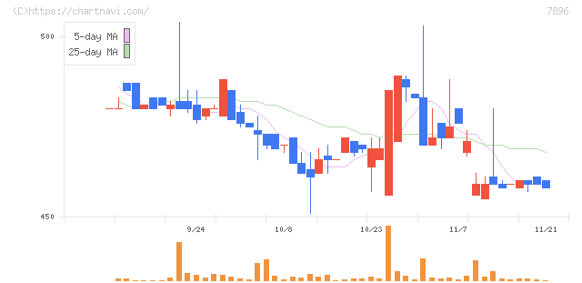 セブン工業(7896)の日足チャート