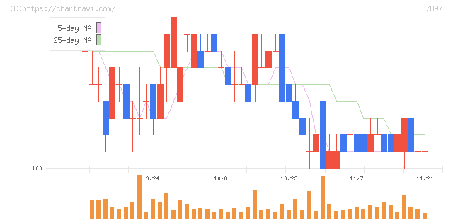 ホクシン(7897)の日足チャート