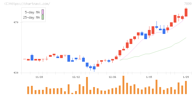 ＭＩＣＳ化学(7899)の日足チャート