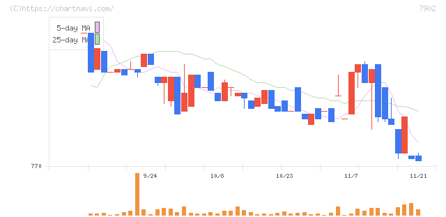 ソノコム(7902)の日足チャート