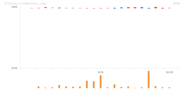 大建工業(7905)の日足チャート