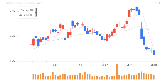 ＴＯＰＰＡＮホールディングス(7911)の日足チャート