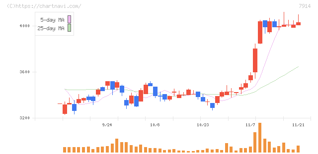 共同印刷(7914)の日足チャート