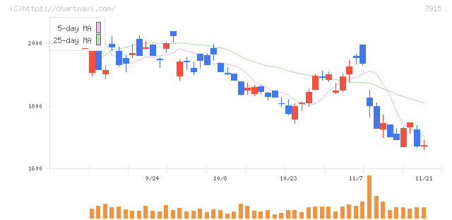 ＮＩＳＳＨＡ(7915)の日足チャート