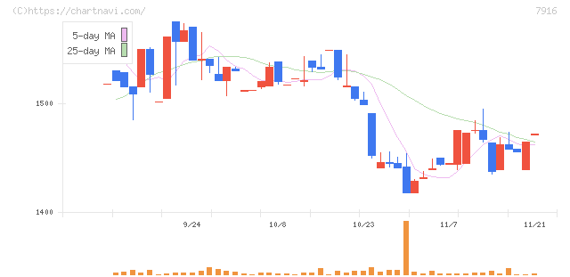 光村印刷(7916)の日足チャート