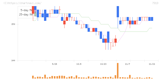 野崎印刷紙業(7919)の日足チャート