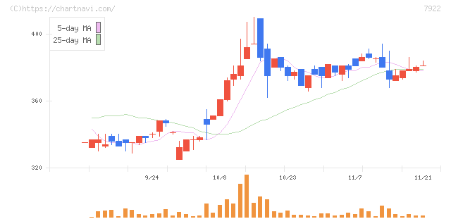 三光産業(7922)の日足チャート