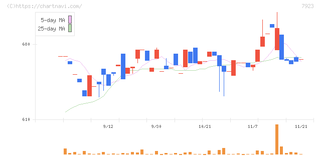 トーイン(7923)の日足チャート