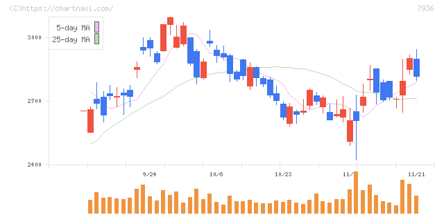 アシックス(7936)の日足チャート