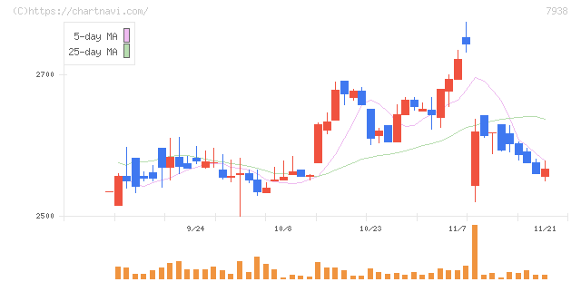 リーガルコーポレーション(7938)の日足チャート