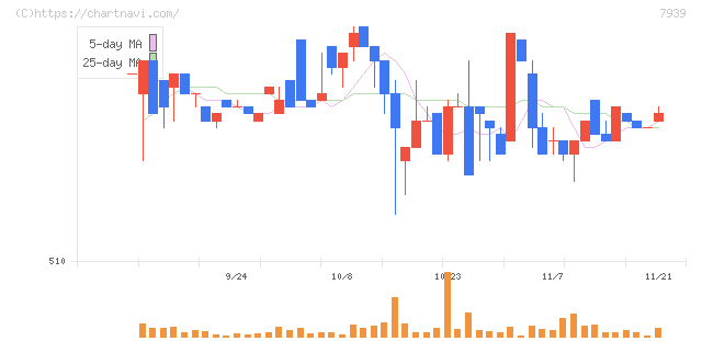 研創(7939)の日足チャート