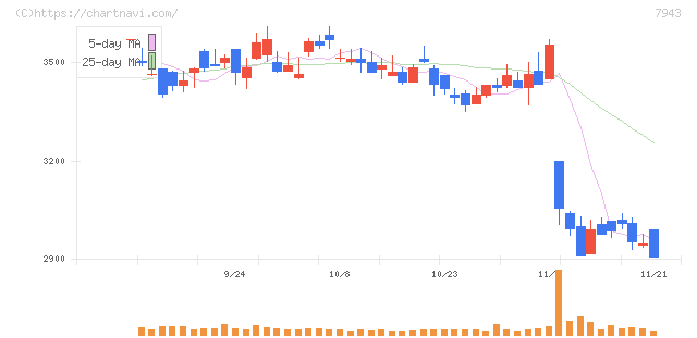 ニチハ(7943)の日足チャート