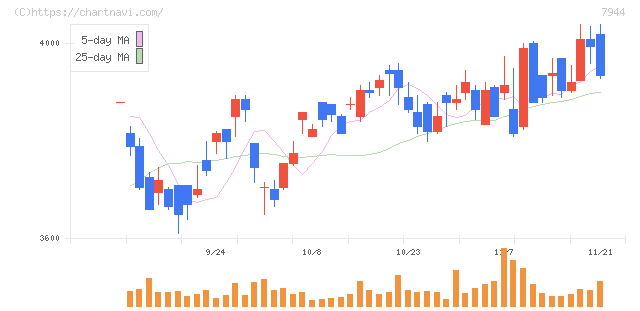 ローランド(7944)の日足チャート