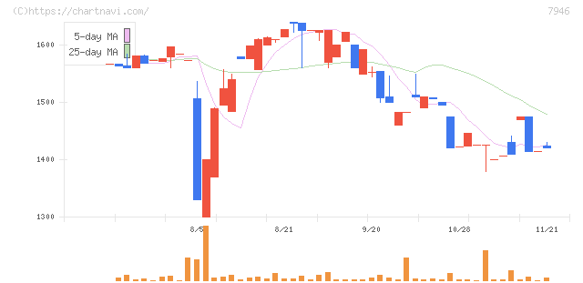 光陽社(7946)の日足チャート