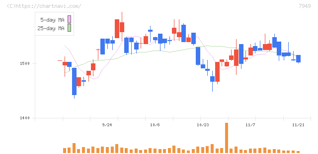 小松ウオール工業(7949)の日足チャート