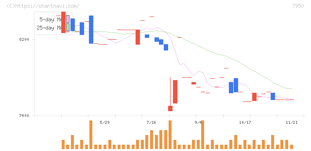 日本デコラックス(7950)の日足チャート