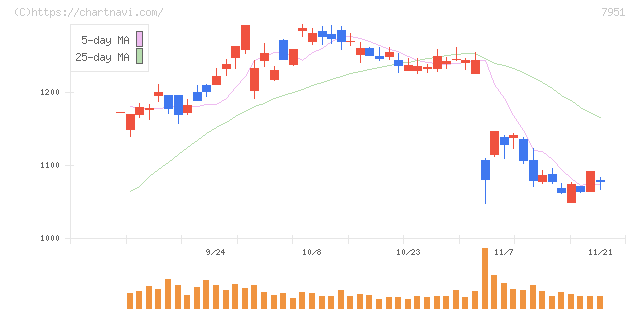 ヤマハ(7951)の日足チャート