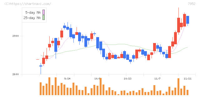 河合楽器製作所(7952)の日足チャート