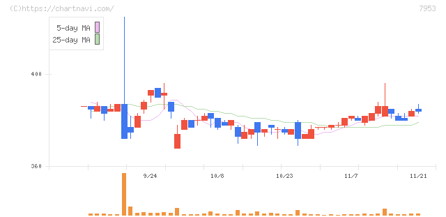 菊水化学工業(7953)の日足チャート