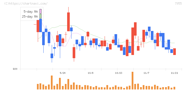 クリナップ(7955)の日足チャート