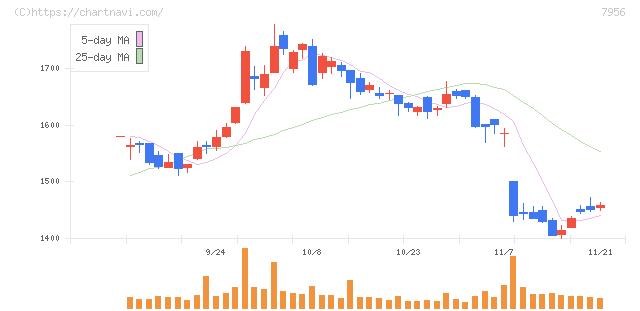 ピジョン(7956)の日足チャート
