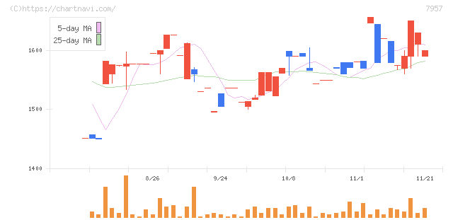フジコピアン(7957)の日足チャート