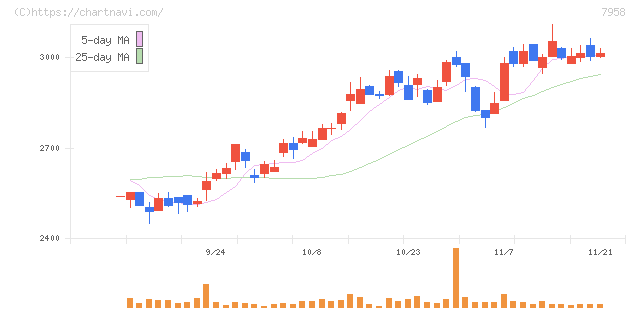 天馬(7958)の日足チャート