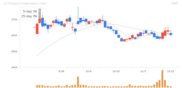 象印マホービン(7965)の日足チャート