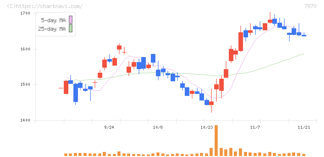 信越ポリマー(7970)の日足チャート