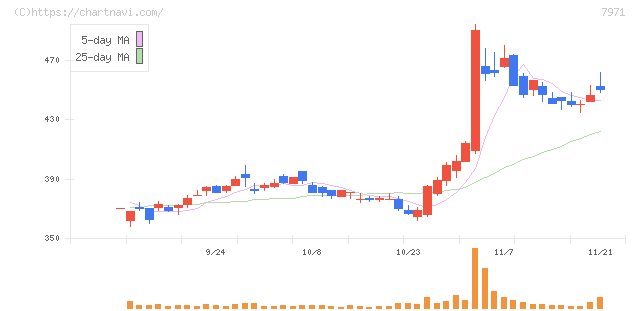 東リ(7971)の日足チャート