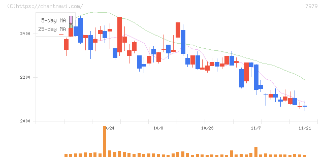 松風(7979)の日足チャート