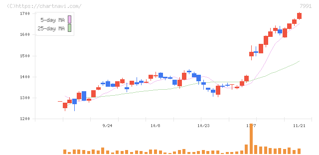 マミヤ・オーピー(7991)の日足チャート