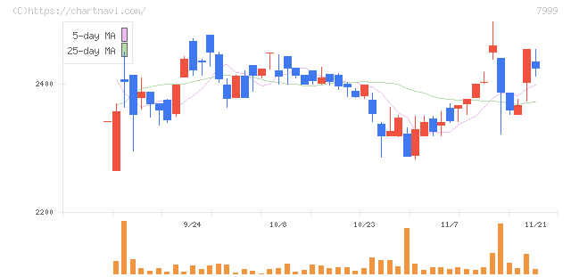 ＭＵＴＯＨホールディングス(7999)の日足チャート