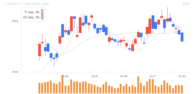 伊藤忠商事(8001)の日足チャート