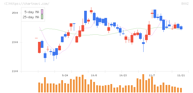 丸紅(8002)の日足チャート
