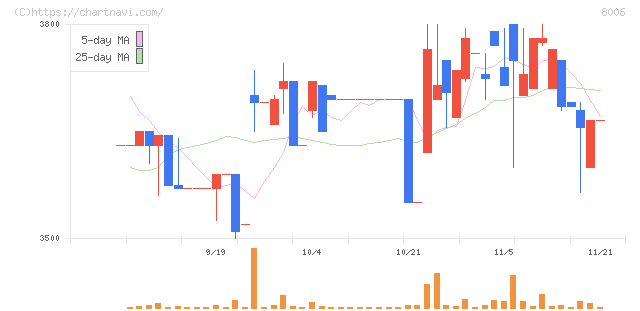 ユアサ・フナショク(8006)の日足チャート