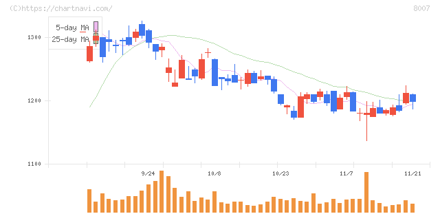 高島(8007)の日足チャート