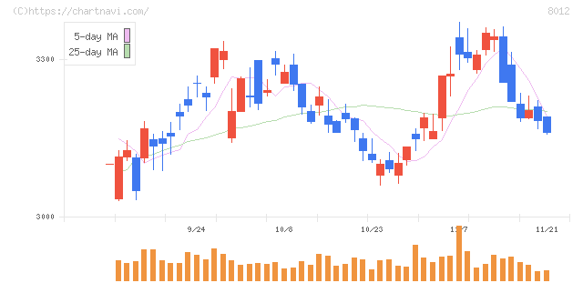 長瀬産業(8012)の日足チャート