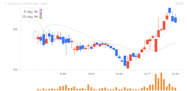 大興電子通信(8023)の日足チャート