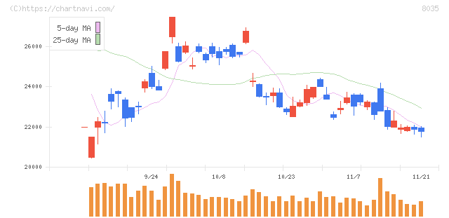 東京エレクトロン(8035)の日足チャート