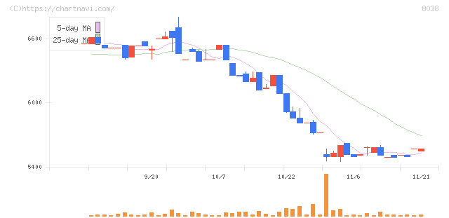 東都水産(8038)の日足チャート