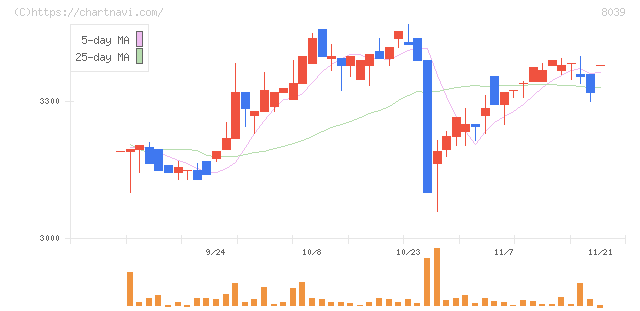 築地魚市場(8039)の日足チャート