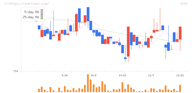 東京ソワール(8040)の日足チャート